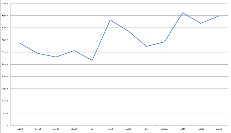 File:Number of registrations per day in persian Wikipedia (Jan - Dec 2016).png