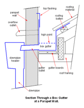 A section through a box gutter at the intersection of the bottom of a sloping roof and a parapet wall.