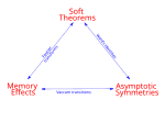 Thumbnail for Pasterski–Strominger–Zhiboedov triangle