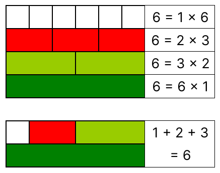 படிமம்:Perfect number Cuisenaire rods 6 exact.svg