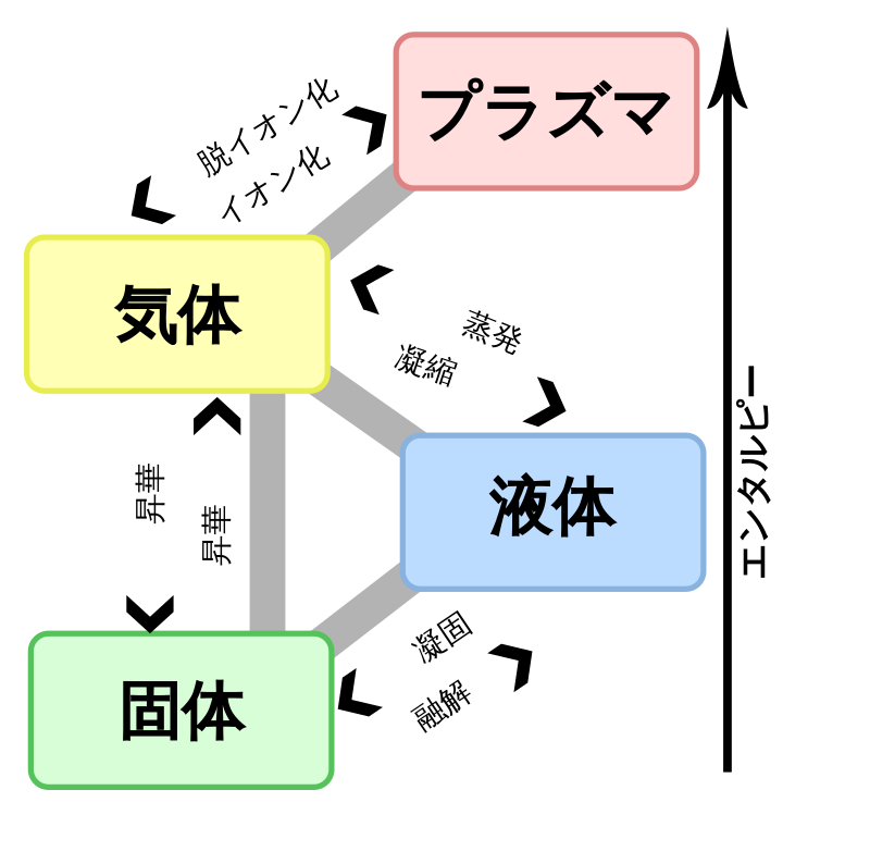 物質の状態 - Wikipedia