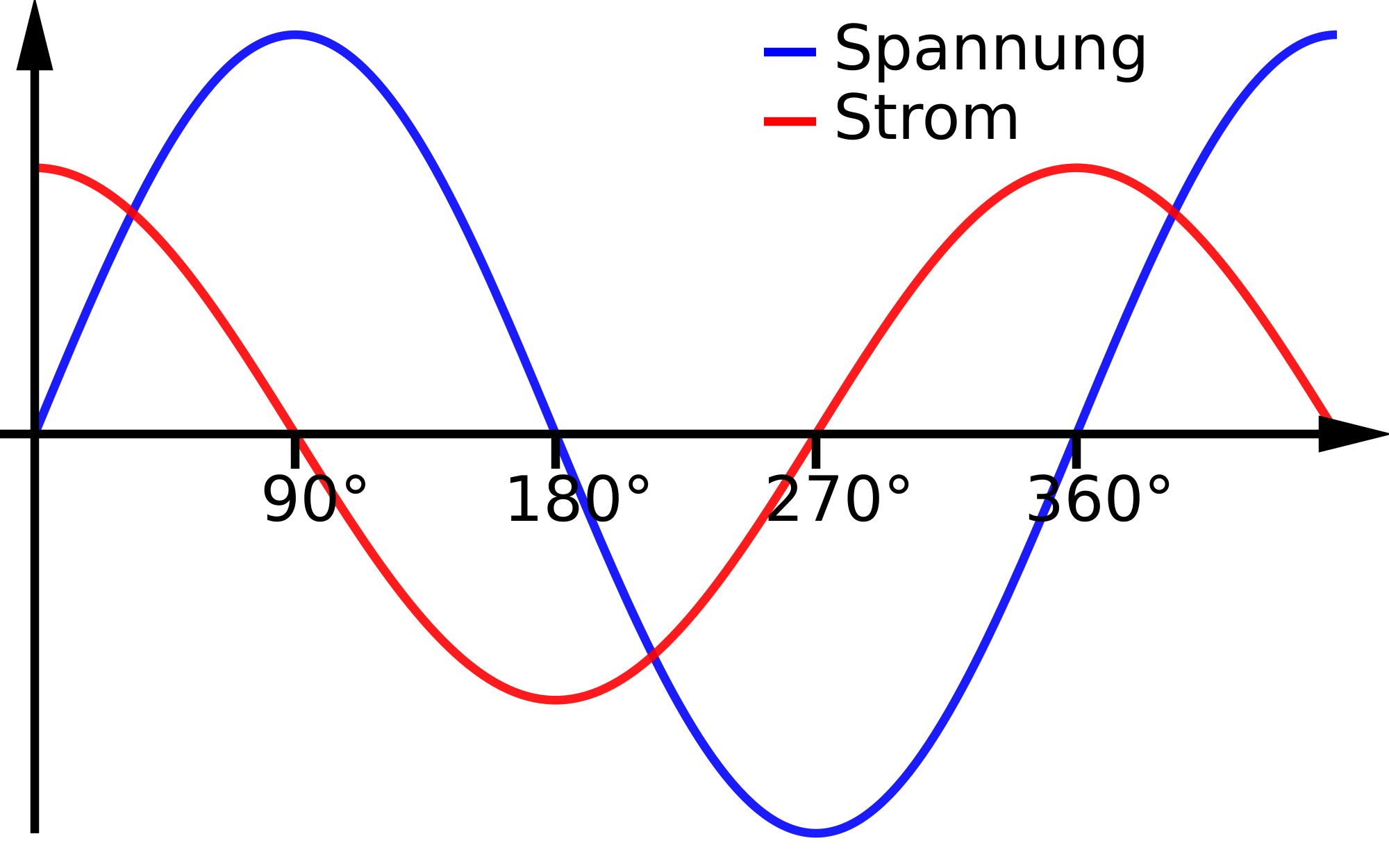 Datei Phasenverschiebung Kapazitiv Svg Wikipedia