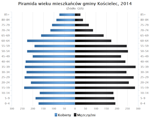 Piramida wieku Gmina Koscielec.png