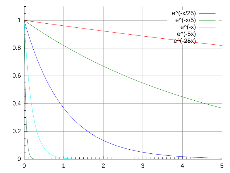 exponential decay formula