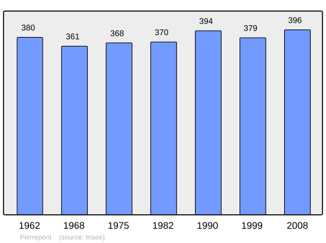 File:Population - Municipality code 02600.svg