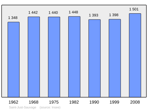 File:Population - Municipality code 51492.svg