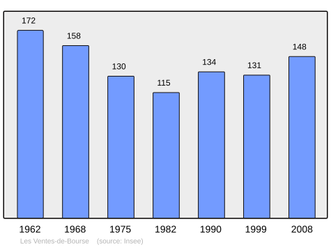 File:Population - Municipality code 61499.svg