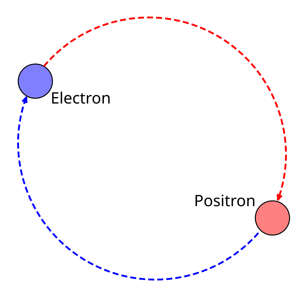Позитроний. Электрон и Позитрон. Позитрон картинка. Античастица позитрона.