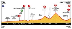 Profile stage 11 Tour de France 2015.png