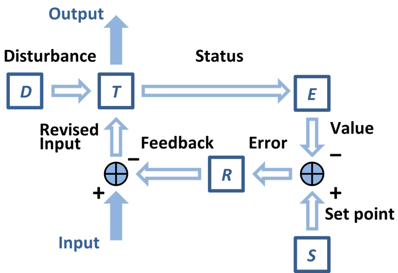 File:Regulator with feedback.png