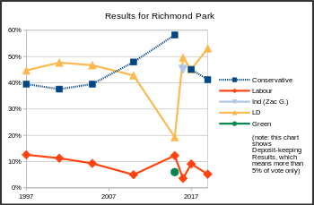 Results of all deposit-keeping candidates in their bid to be the MP for Richmond Park (UK House of Commons) Results for Richmond Park.svg