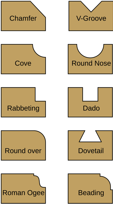 Fail:Router bit profiles en.svg