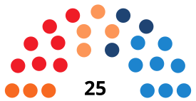 SaguntoCouncilDiagram1999.svg