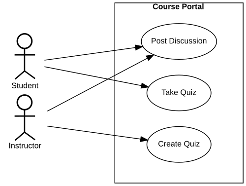 Se-lib course portal use case diagram Se-lib course portal use case diagram.svg