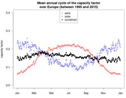 Seasonal cycle of capacity factors for wind and photovoltaics in Europe shown under idealized assumptions. The figure illustrates the balancing effects of wind and solar energy at the seasonal scale (Kaspar et al., 2019). Seasonal cycle of capacity factors for wind and photovoltaics in Europe under idealized assumptions.png