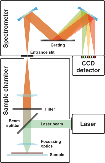 Schematic of one possible dispersive Raman spectroscopy setup.[7]