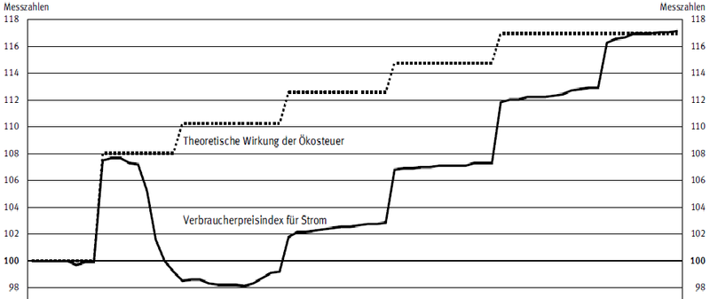 File:Strompreisentwicklung-deutschland-1999-2004.png