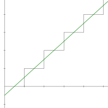 Représentation de la courbe lissée dans un repère. L'ordonnée à l'origine de la droite est −1/2[1].