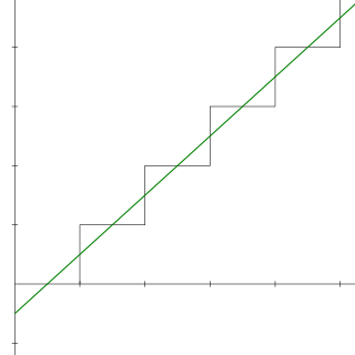 Représentation de la courbe lissée dans un repère. L'ordonnée à l'origine de la droite est −1/2.