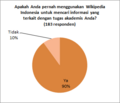 Apakah Anda pernah menggunakan Wikipedia Indonesia untuk mencari informasi yang terkait dengan tugas akademis Anda?