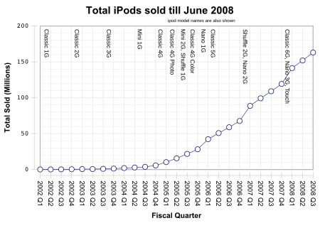 ไฟล์:TotaliPodsSales 2008Q3.svg