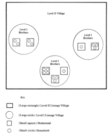 A diagram visualizing Turu village composition. Turu Village Organization.png