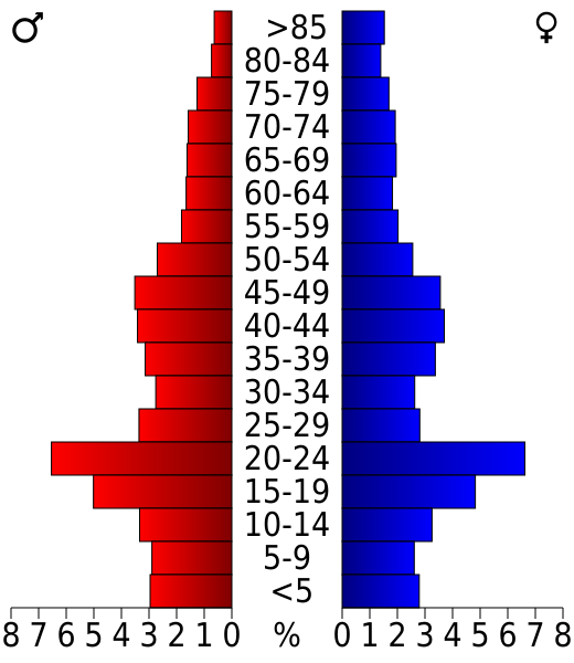 File:USA Ellis County, Kansas age pyramid.svg