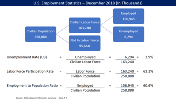 U.S. employment statistics and ratios for March 2015 US Employment Statistics - March 2015.png