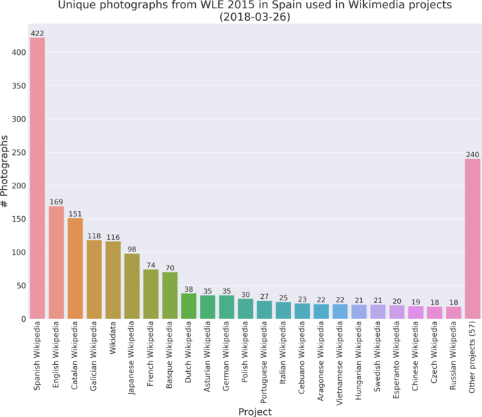 File:WLE 2015 in Spain - Unique photographs used in WMF projects.png