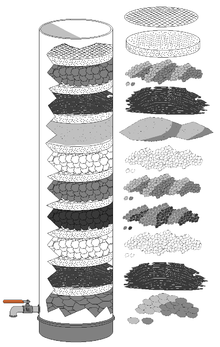 Activated carbon is usually used in water filtration systems. In this illustration, the activated carbon is in the fourth level (counted from bottom). Water Filtration Systems.png