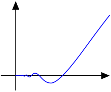 The function g(x) = x sin(1/x) for x > 0. X^2sin(x^-1).svg