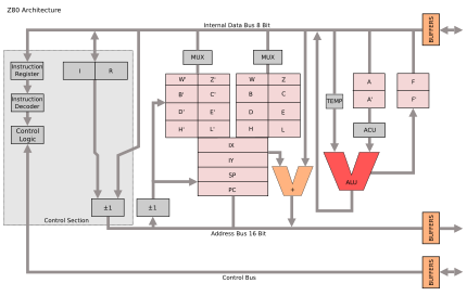 An approximate block diagram of the Z80: There is no dedicated adder for offsets or separate incrementer for R, and no need for more than a single 16-bit temporary register WZ (although the incrementer latches are also used as a 16-bit temporary register, in other contexts). It is the PC and IR registers that are placed in a separate group, with a detachable bus segment, to allow updates of these registers in parallel with the main register bank. Z80 arch.svg