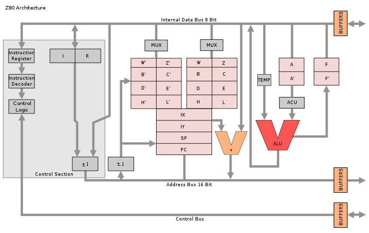 A block diagram of the architecture of the Z80 microprocessor, showing the arithmetic and logic section, register file, control logic section, and buffers to external address and data lines
