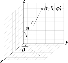 Spherical coordinates (r, th, ph) as often used in mathematics: radial distance r, azimuthal angle th, and polar angle ph. The meanings of th and ph have been swapped compared to the physics convention. 3D Spherical 2.svg
