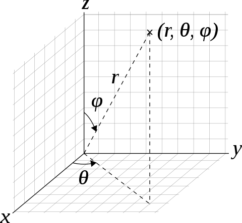 Spherical coordinates (r, θ, φ) as often used in mathematics: radial distance r, azimuthal angle θ, and polar angle φ. The meanings of θ and φ have been swapped compared to the physics convention.