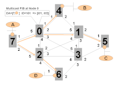 Figure 3 - per source, per service multicast for E-LAN 802d1aq Wiki Example2.gif