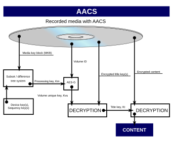 Advanced Access Content System data flow diagr...