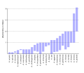 Aiphanes Wuchshöhe.svg