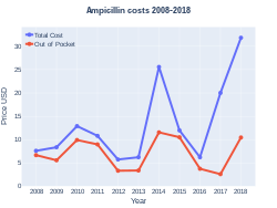 Ampicillin costs (USA)