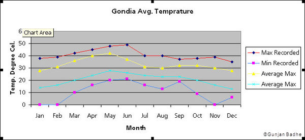 Gondia average temperature
