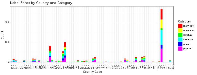 File:BarPlot by Category - Country of Birth.svg