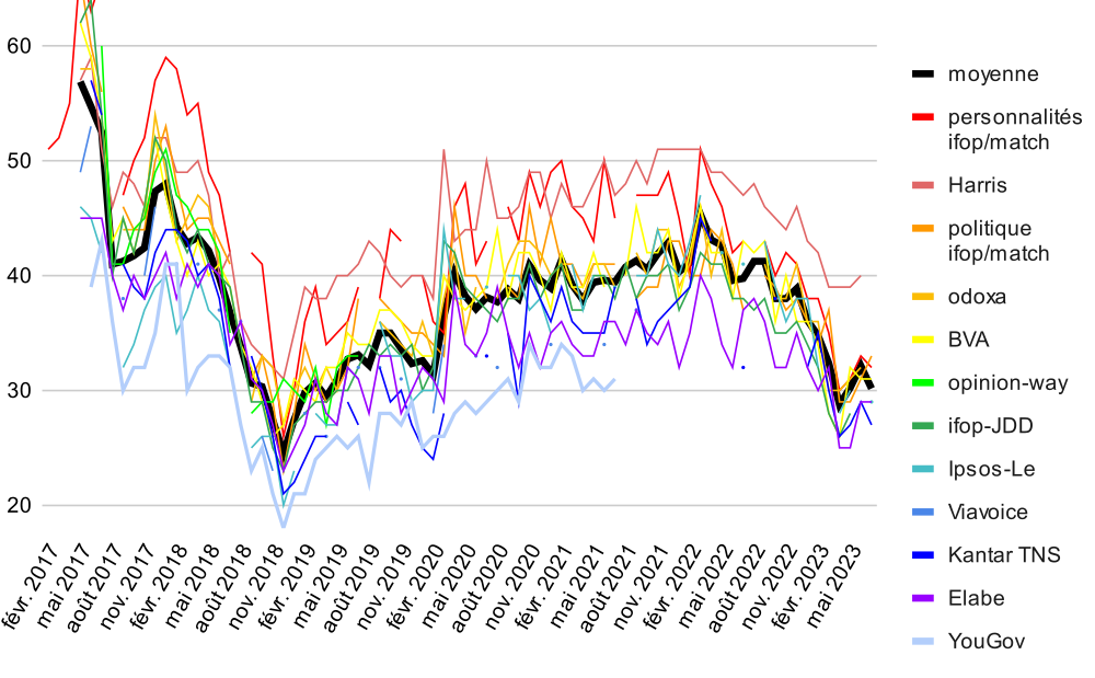 Macron Approval Rating Chart