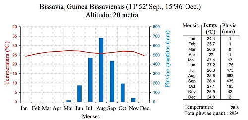 Guinea Bissaviensis