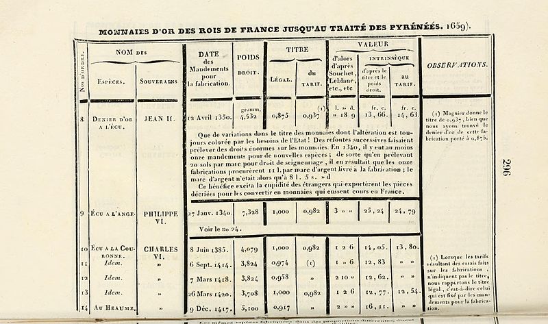File:Bulletin de la Société des Pyrenees-Orientales, sciences, belles-lettres, arts industriels et agricole (Page 296) BHL3953667.jpg