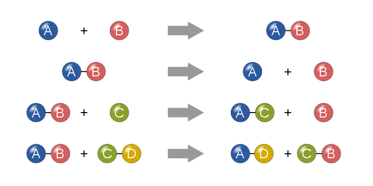 Representation of four basic chemical reactions types: synthesis, decomposition, single replacement and double replacement. Chemical reactions.svg