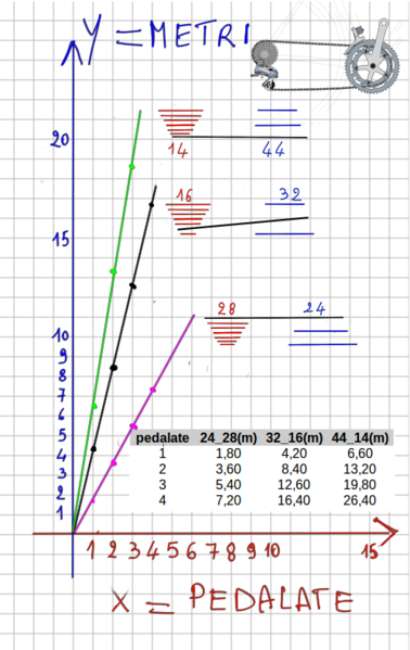 File:ConfrontoGraficoFunzionePedalateMetriRapporti.png