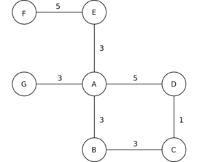Example graph Delta stepping example graph.png