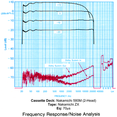 Dolby Noise-Reduction System