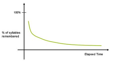 Typical Representation of the Forgetting Curve.