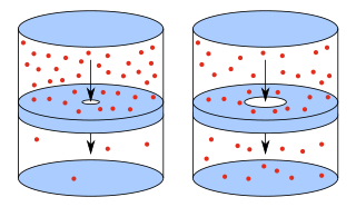 <span class="mw-page-title-main">Effusion</span> Process of a gas escaping through a small hole